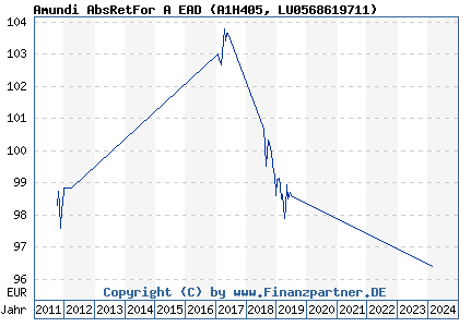 Chart: Amundi AbsRetFor A EAD (A1H405 LU0568619711)