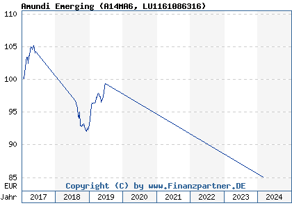 Chart: Amundi Emerging (A14MA6 LU1161086316)