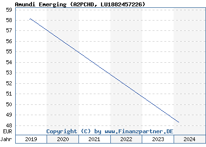 Chart: Amundi Emerging (A2PCHD LU1882457226)