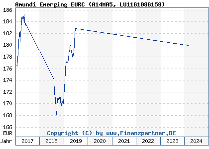 Chart: Amundi Emerging EURC (A14MA5 LU1161086159)