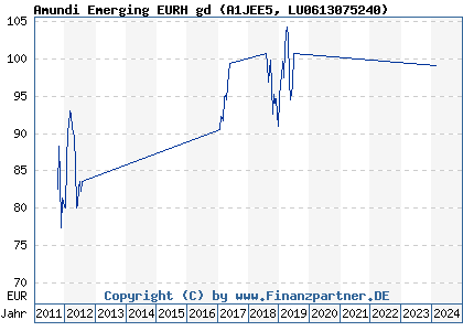 Chart: Amundi Emerging EURH gd (A1JEE5 LU0613075240)