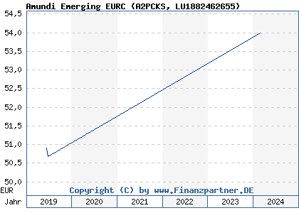 Chart: Amundi Emerging EURC (A2PCKS LU1882462655)