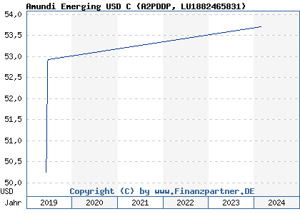 Chart: Amundi Emerging USD C (A2PDDP LU1882465831)