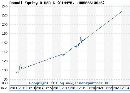 Chart: Amundi Equity A USD C (A1H4YB LU0568613946)