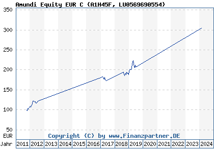 Chart: Amundi Equity EUR C (A1H45F LU0569690554)