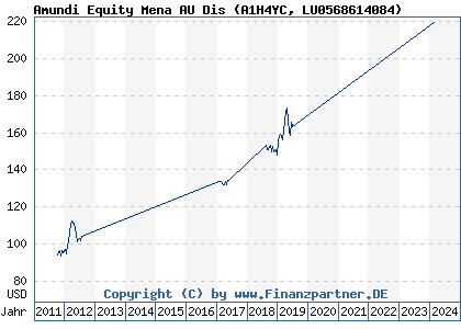 Chart: Amundi Equity Mena AU Dis (A1H4YC LU0568614084)