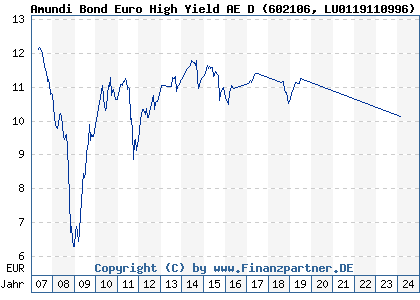 Chart: Amundi Bond Euro High Yield AE D (602106 LU0119110996)