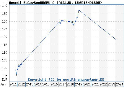 Chart: Amundi EuGoBoReA EURC (A1C1J3 LU0518421895)