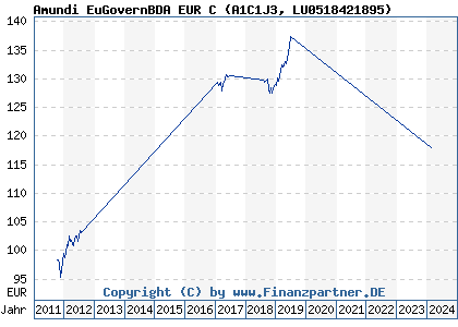 Chart: Amundi EuGovernBDA EUR C (A1C1J3 LU0518421895)