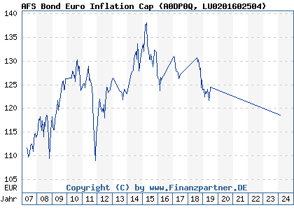 Chart: AFS Bond Euro Inflation Cap (A0DP0Q LU0201602504)