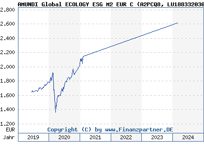 Chart: AMUNDI Global ECOLOGY ESG M2 EUR C (A2PCQ8 LU1883320308)