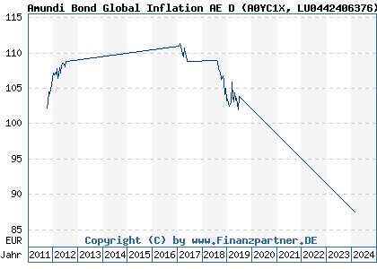 Chart: Amundi Bond Global Inflation AE D (A0YC1X LU0442406376)