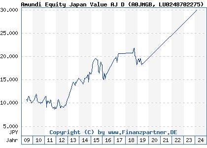 Chart: Amundi Equity Japan Value AJ D (A0JMGB LU0248702275)