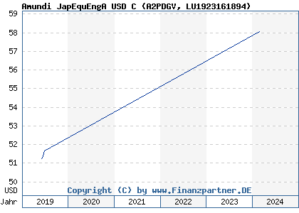 Chart: Amundi JaEqSeA USD C (A2PDGV LU1923161894)