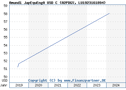 Chart: Amundi JapEquEngA USD C (A2PDGV LU1923161894)
