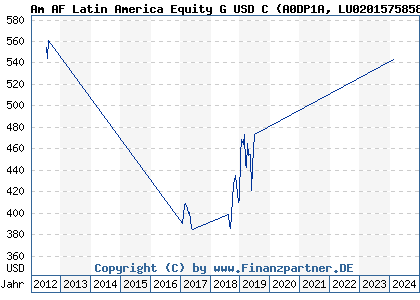 Chart: Am AF Latin America Equity G USD C (A0DP1A LU0201575858)