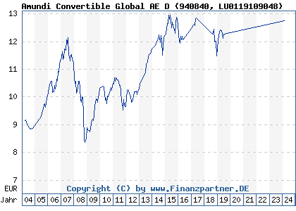 Chart: Amundi Convertible Global AE D (940840 LU0119109048)