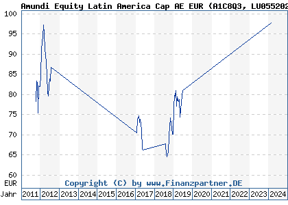 Chart: Amundi Equity Latin America Cap AE EUR (A1C8Q3 LU0552029406)