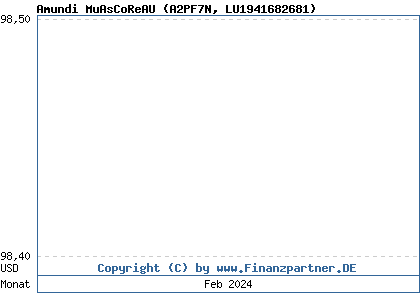 Chart: Amundi MuAsCoReAU (A2PF7N LU1941682681)