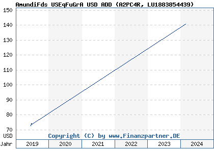 Chart: AmundiFds USEqFuGrA USD ADD (A2PC4R LU1883854439)