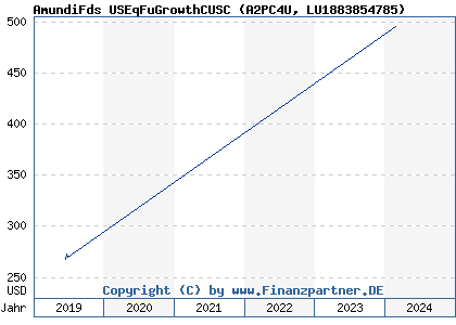 Chart: AmundiFds USEqFuGrowthCUSC (A2PC4U LU1883854785)