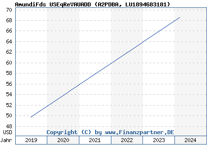Chart: AmundiFds USEqReVAUADD (A2PDBA LU1894683181)