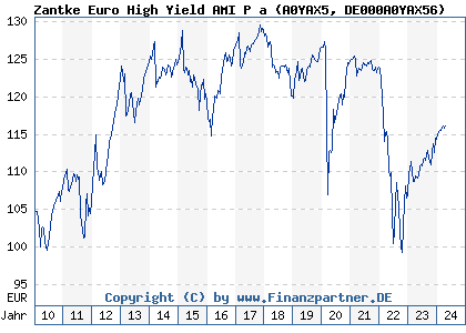 Chart: Zantke Euro High Yield AMI P a (A0YAX5 DE000A0YAX56)