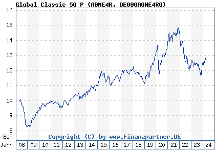 Chart: Global Classic 50 P (A0NE4R DE000A0NE4R0)