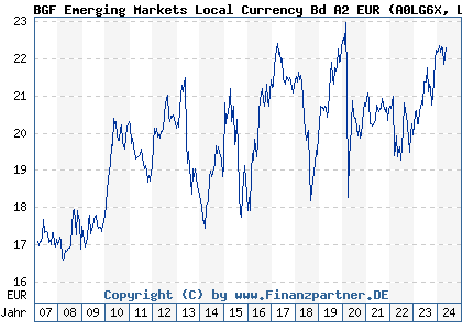 Chart: BGF Emerging Markets Local Currency Bd A2 EUR (A0LG6X LU0278457204)