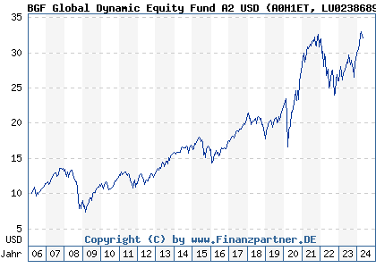 Chart: BGF Global Dynamic Equity Fund A2 USD (A0H1ET LU0238689110)