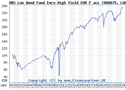 Chart: UBS Lux Bond Fund Euro High Yield EUR P acc (988075 LU0086177085)