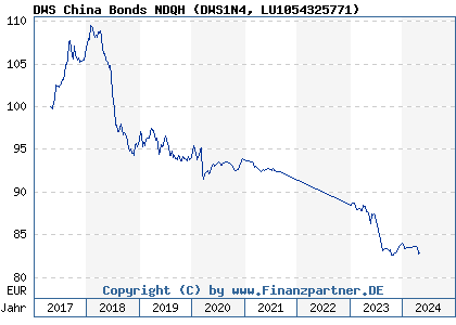 Chart: DWS China Bonds NDQH (DWS1N4 LU1054325771)