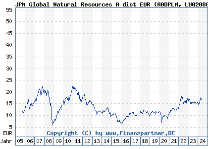 Chart: JPM Global Natural Resources A dist EUR (A0DPLM LU0208853514)