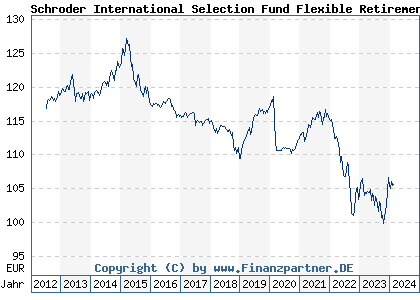 Chart: Schroder International Selection Fund Flexible Retirement A A (A1JYBN LU0776413352)