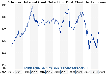 Chart: Schroder International Selection Fund Flexible Retirement A T EUR (A1JYBL LU0776413196)