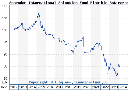 Chart: Schroder International Selection Fund Flexible Retirement A1 A EUR (A1JYBP LU0776413436)