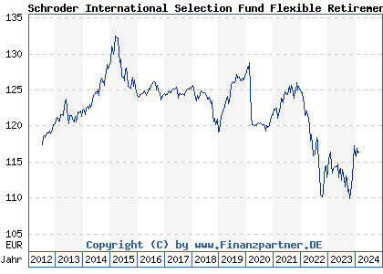 Chart: Schroder International Selection Fund Flexible Retirement A1 T EUR (A1JYBM LU0776413279)