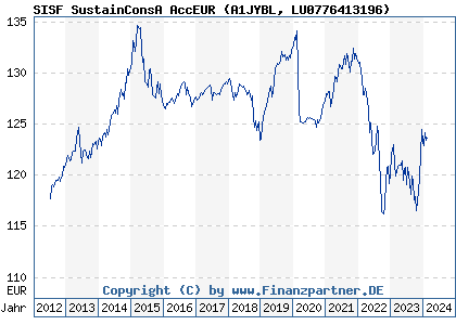 Chart: SISF SustainConsA AccEUR (A1JYBL LU0776413196)