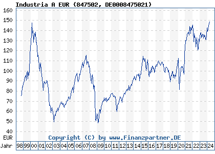 Chart: Industria A EUR (847502 DE0008475021)