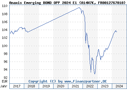 Chart: Anaxis Emerging BOND OPP 2024 E1 (A14W7K FR0012767010)