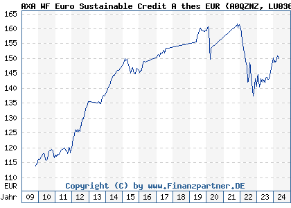 Chart: AXA WF Euro Sustainable Credit A thes EUR (A0QZNZ LU0361820912)