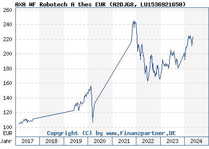 Chart: AXA WF Robotech A thes EUR (A2DJG8 LU1536921650)