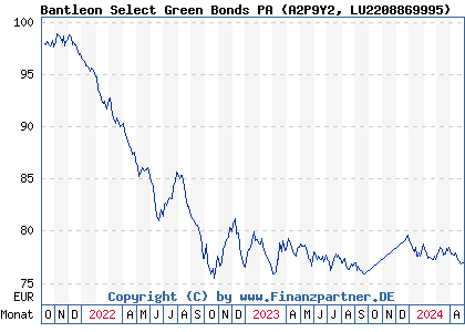 Chart: Bantleon Select Green Bonds PA (A2P9Y2 LU2208869995)