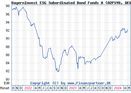 Chart: BayernInvest ESG Subordinated Bond Fonds A (A2PSYB DE000A2PSYB2)