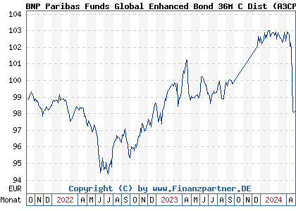 Chart: BNP Paribas Funds Global Enhanced Bond 36M C Dist (A3CPMQ LU2155808574)
