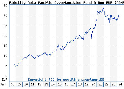 Chart: Fidelity Asia Pacific Opportunities Fund A Acc EUR (A0NFGE LU0345361124)
