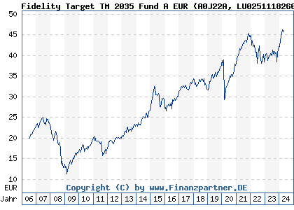 Chart: Fidelity Target TM 2035 Fund A EUR (A0J22A LU0251118260)