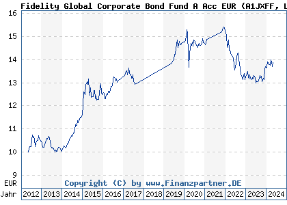 Chart: Fidelity Global Corporate Bond Fund A Acc EUR (A1JXFF LU0532243267)