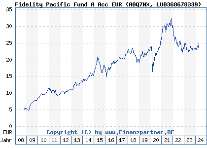 Chart: Fidelity Pacific Fund A Acc EUR (A0Q7NX LU0368678339)
