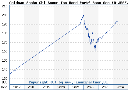 Chart: Goldman Sachs Gbl Secur Inc Bond Portf Base Acc (A1J50Z LU0820775533)